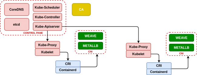 Kubernetes: Crear un entorno mínimo para demos 3