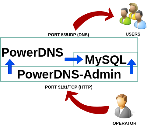 PowerDNS on Docker or Podman, easy to run 36