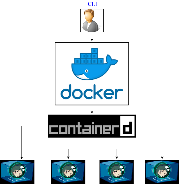 running docker with containerd