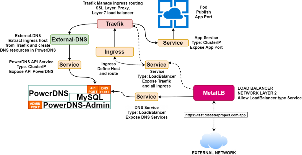 Como publicar Kubernetes con External DNS, MetalLB y Traefik. 1