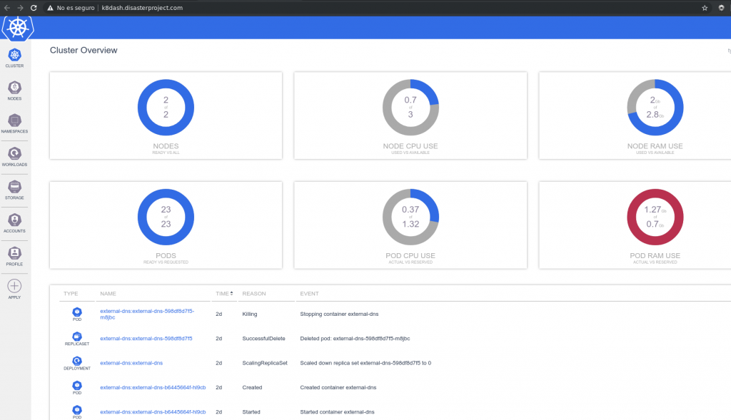 Kubernetes dashboards 1 10