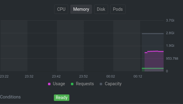 Dashboards de Kubernetes 3 15