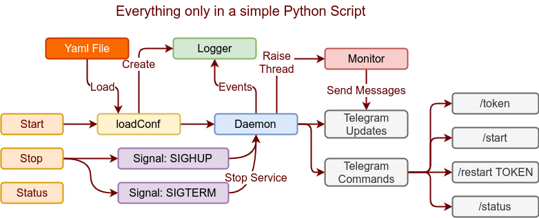 Monitorizar web con Python y Telegram 1 9